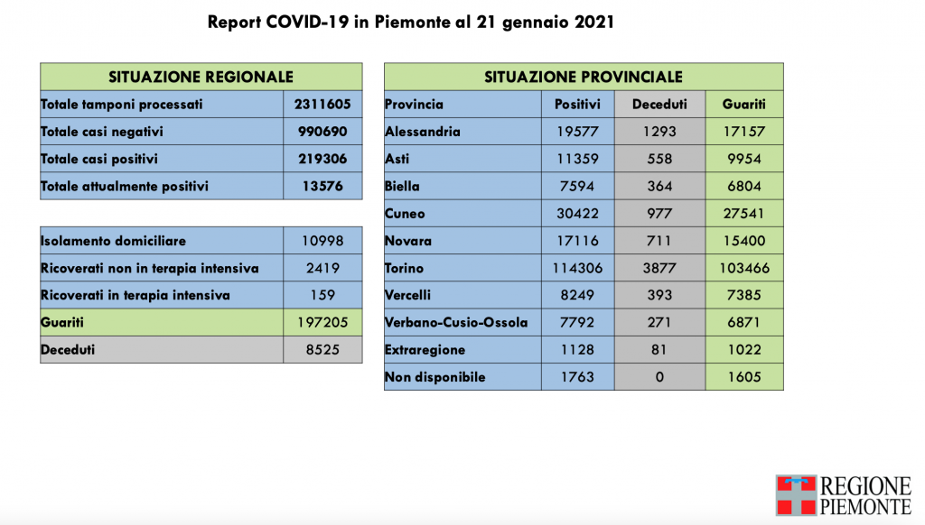 Covid: 219.306 contagi, 8525 decessi, 197.205 pazienti guariti